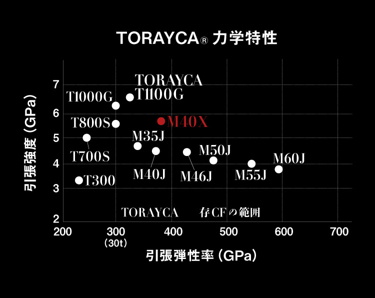 TORAYCA®力学特性のグラフ