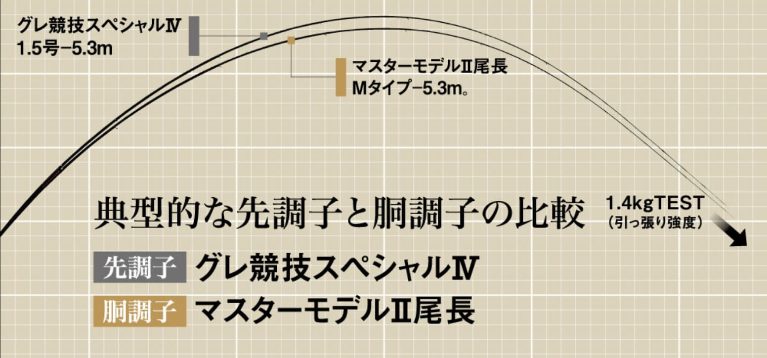 典型的な先調子と胴調子の比較