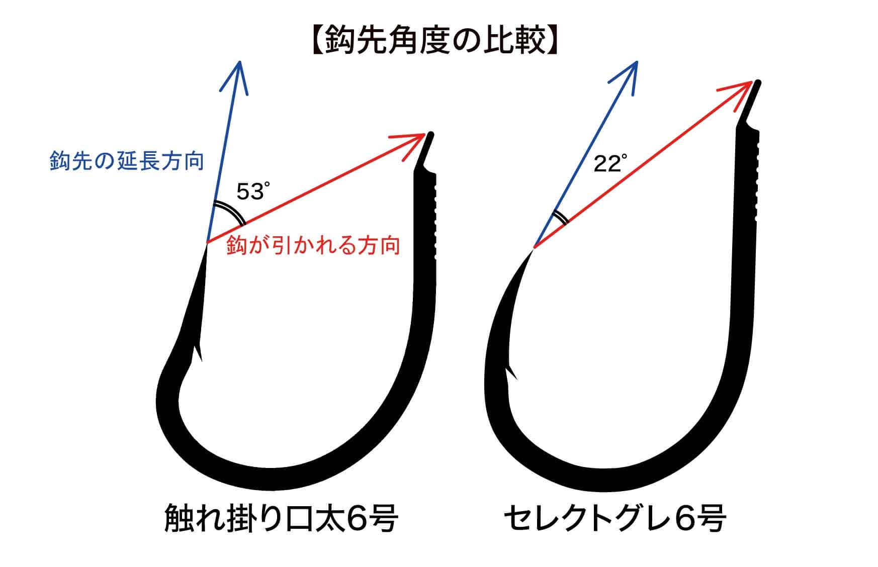 鈎先角度の比較図