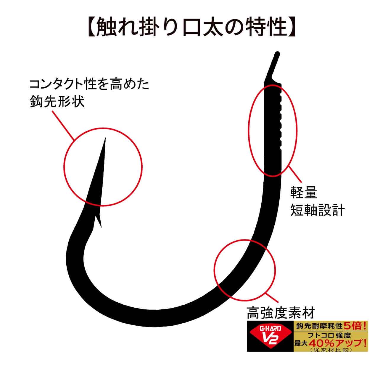 触れ掛り口太の特性