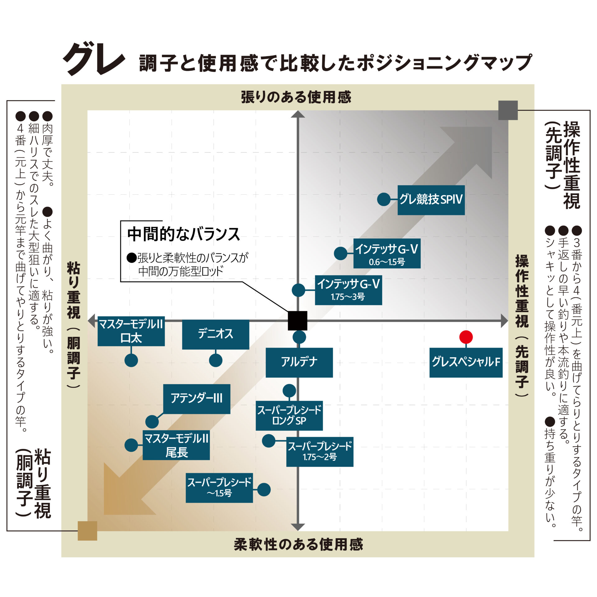 がま磯の調子を表すポジショニングマップ