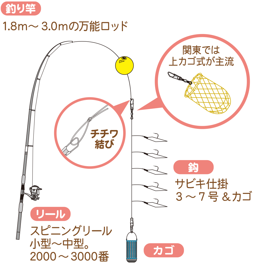 サビキ釣りの仕掛け図解