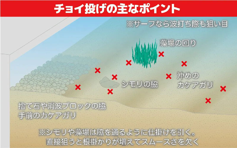 ちょい投げの主な投げ位置の図解