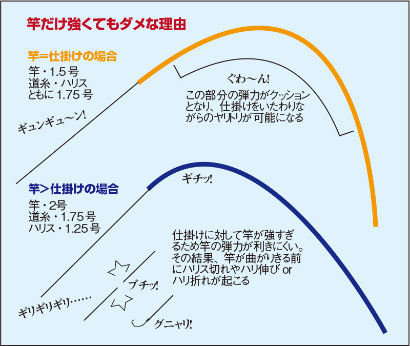 久保野孝太郎 ウキフカセ秘伝