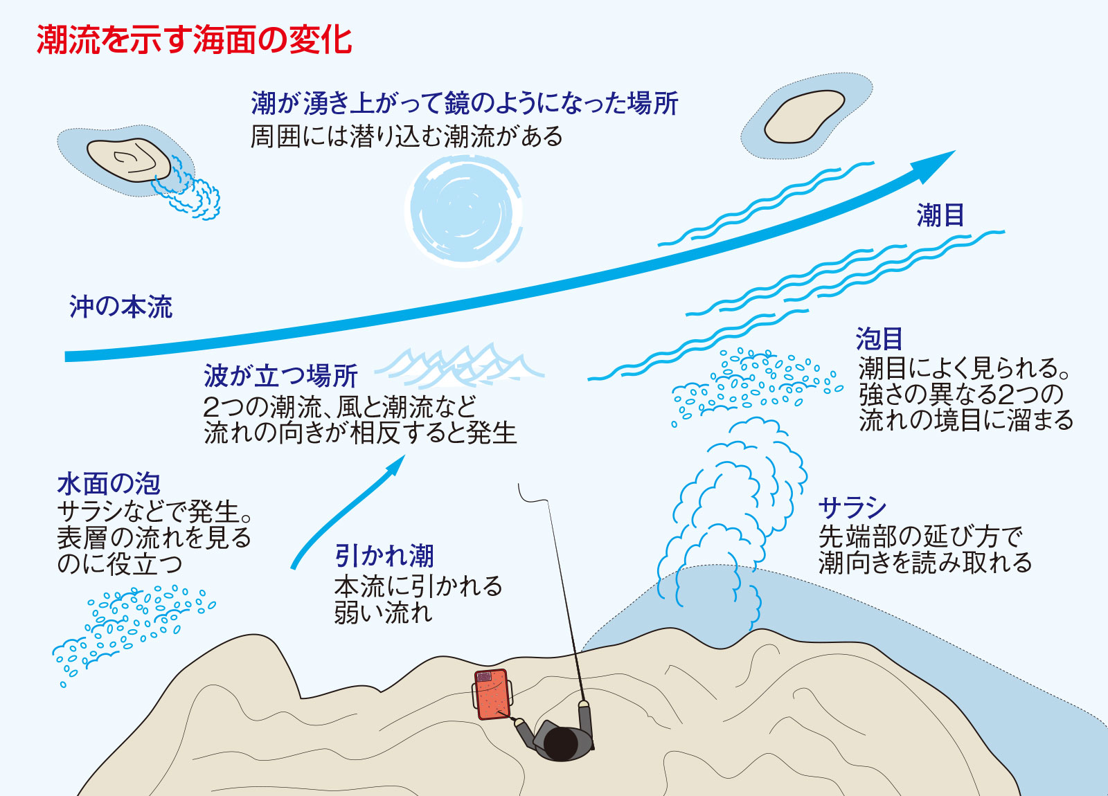 久保野孝太郎「ウキフカセ秘伝」画像1