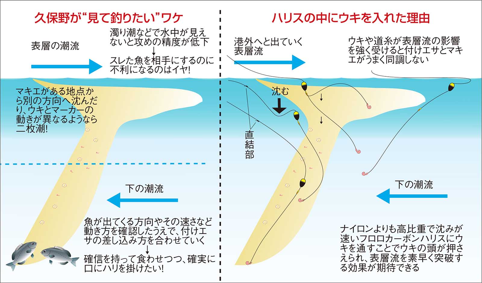 久保野孝太郎「ウキフカセ秘伝」画像9