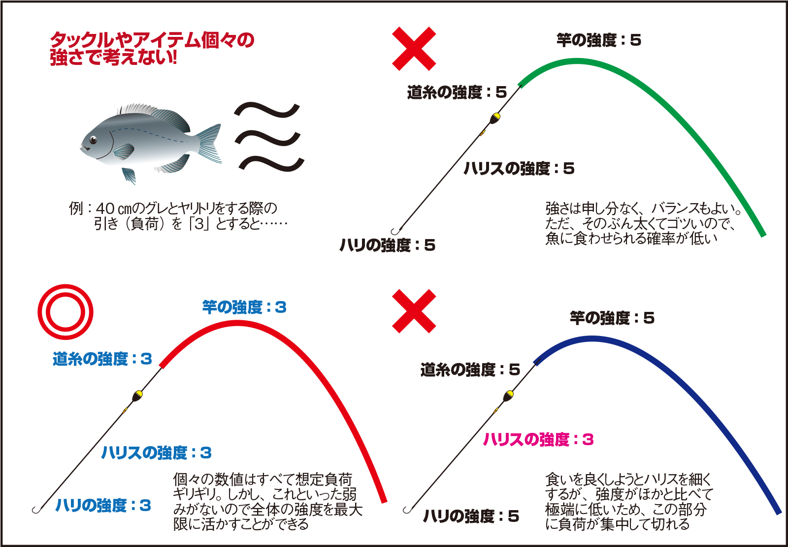 久保野孝太郎「ウキフカセ秘伝」画像5