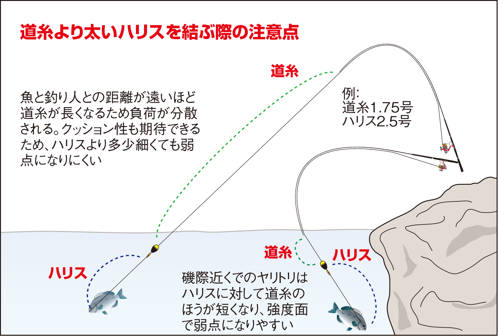 久保野孝太郎 ウキフカセ秘伝