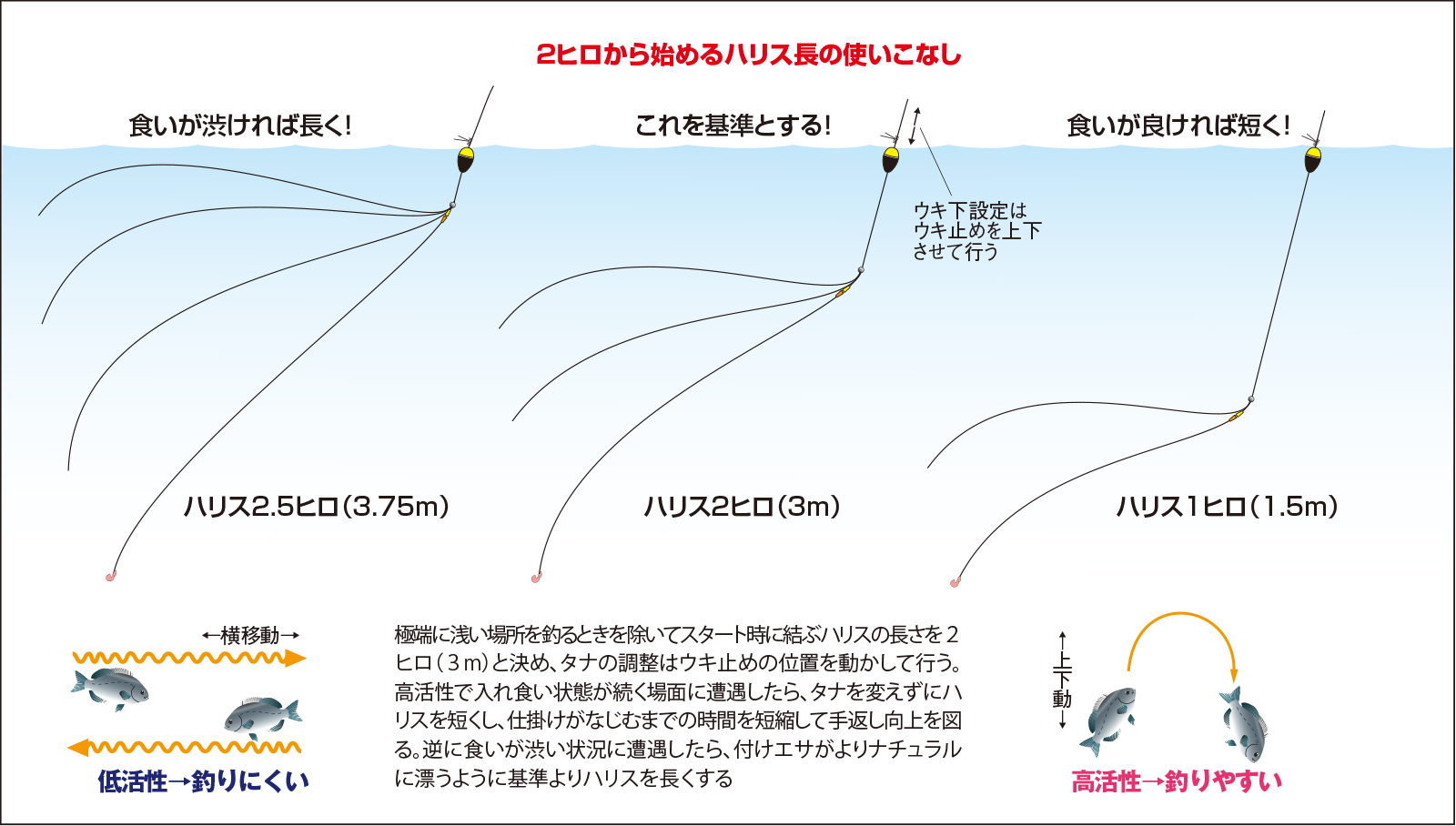 久保野孝太郎「ウキフカセ秘伝」