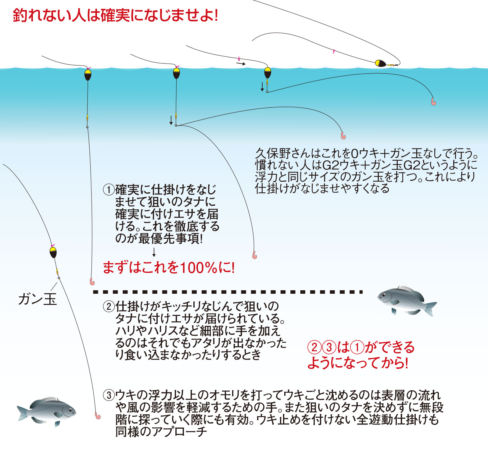 久保野孝太郎「ウキフカセ秘伝」画像3