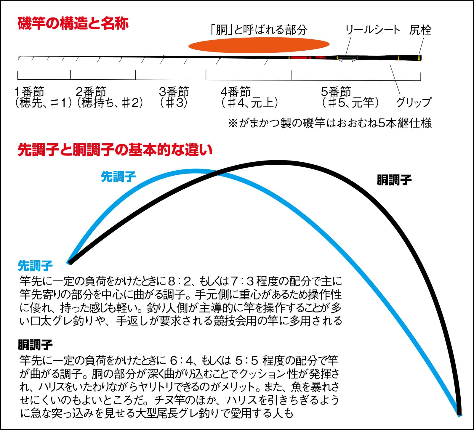 久保野孝太郎「ウキフカセ秘伝」画像1