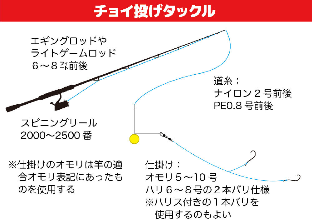 チョイ投げタックル仕掛け図