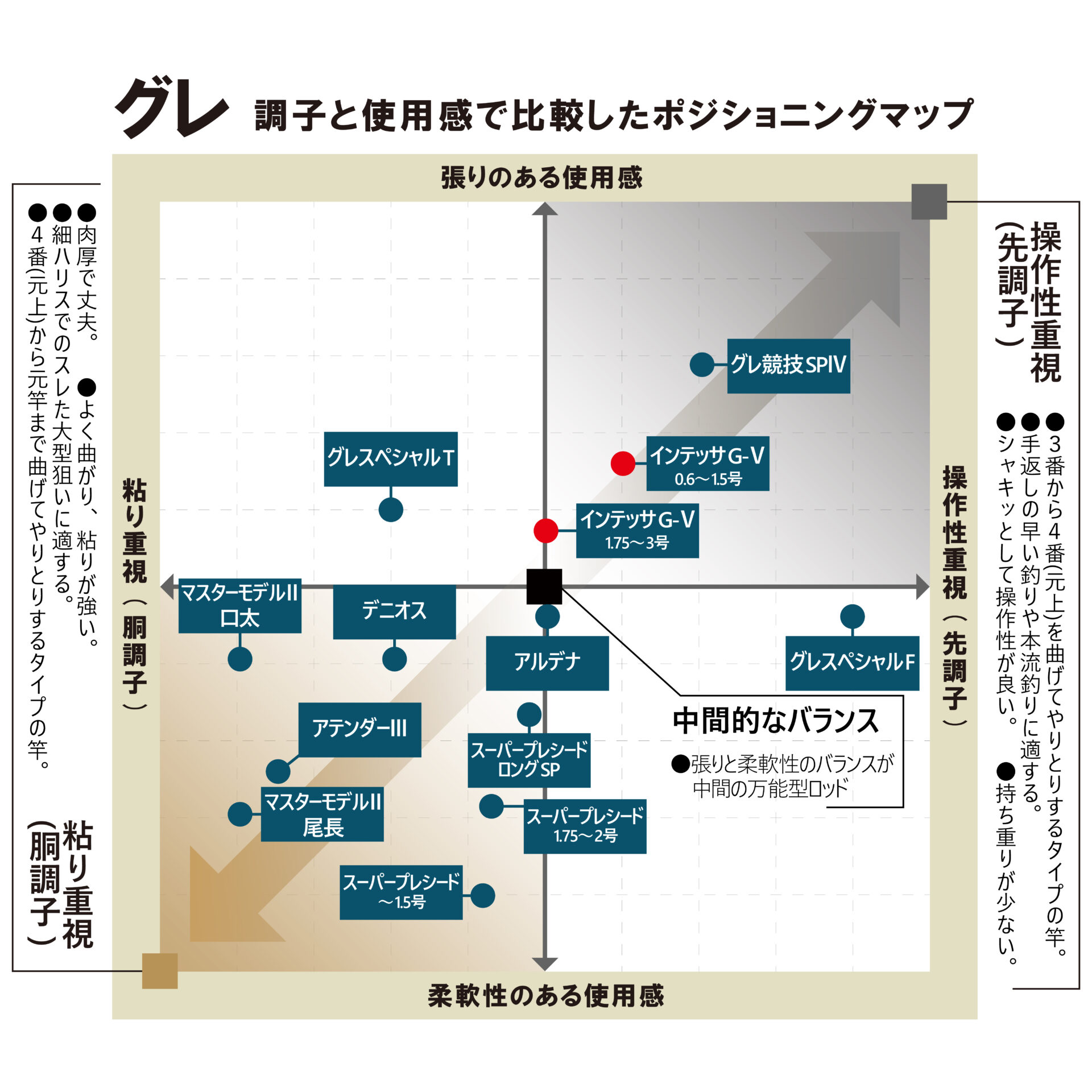 がま磯 インテッサ G-5 | がまかつ