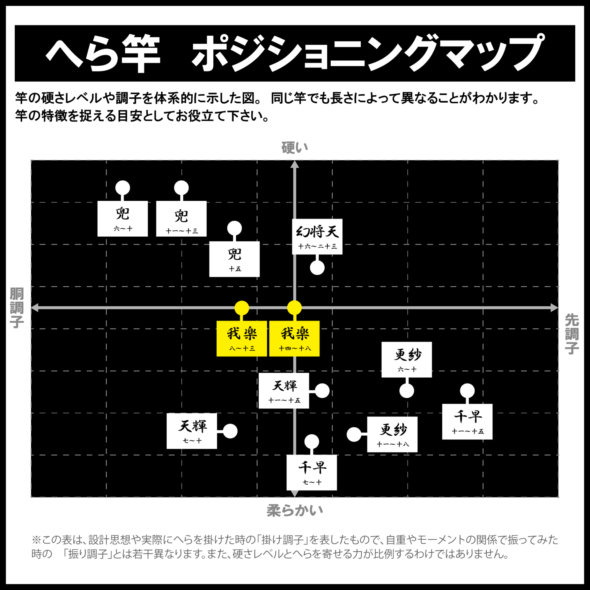 がまかつへら竿我楽12尺 説明文を良くお読みください。 がまへら 我楽 | がまかつ