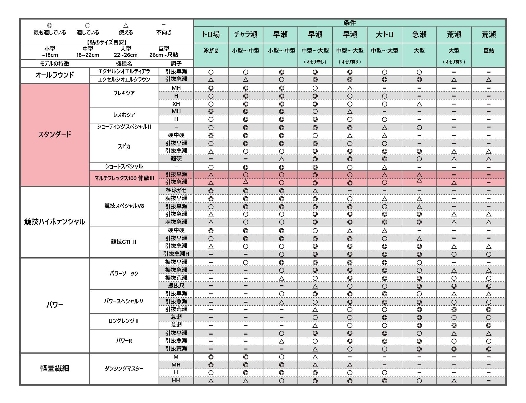 がまかつ　がま鮎　伸徹　Ⅲ 90 未使用品　鮎竿 がまかつ 鮎 竿 伸徹のおすすめ人気商品一覧 通販 - Yahoo!ショッピング