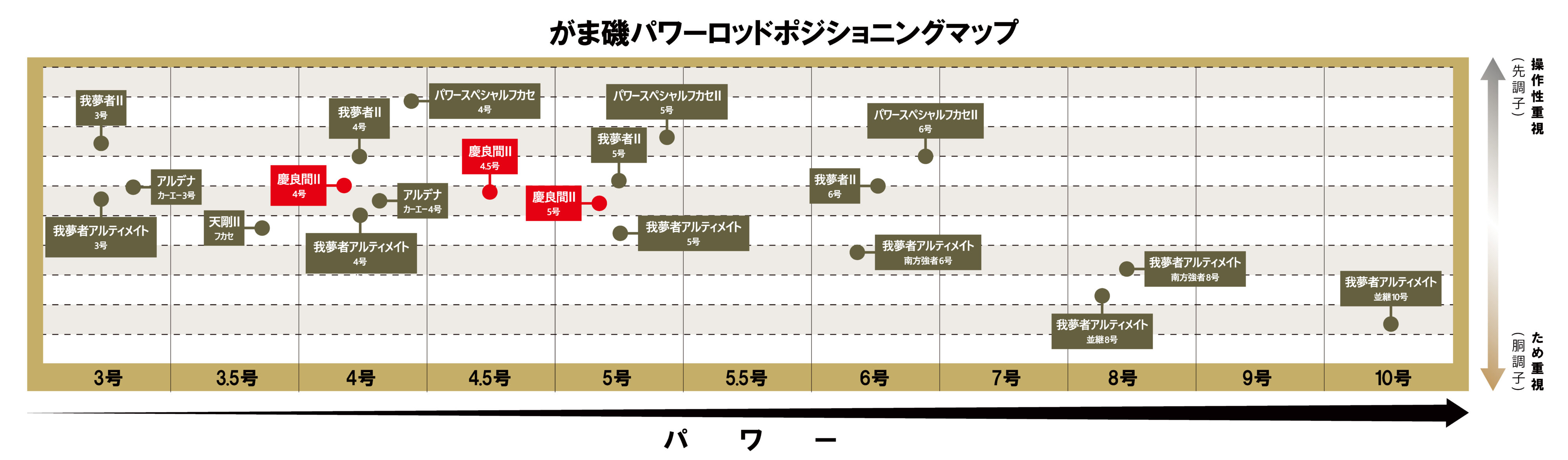 がま磯 慶良間スペシャル2 | がまかつ