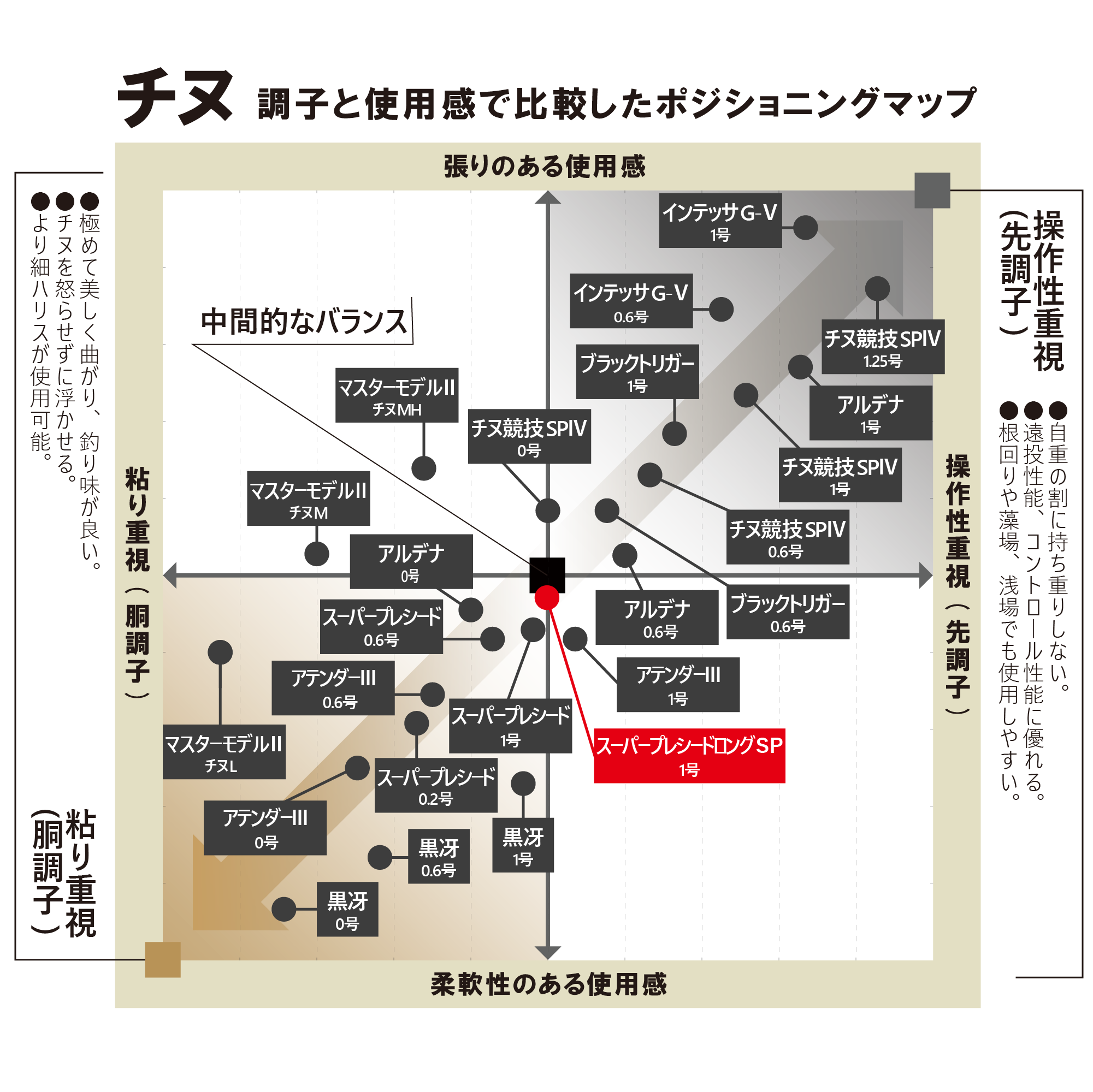 ヘラ竿改造フカセ竿（がまかつプレシードSP08の穂先使用） ヘラ竿改造フカセ竿（がまかつプレシードSP08の穂先使用