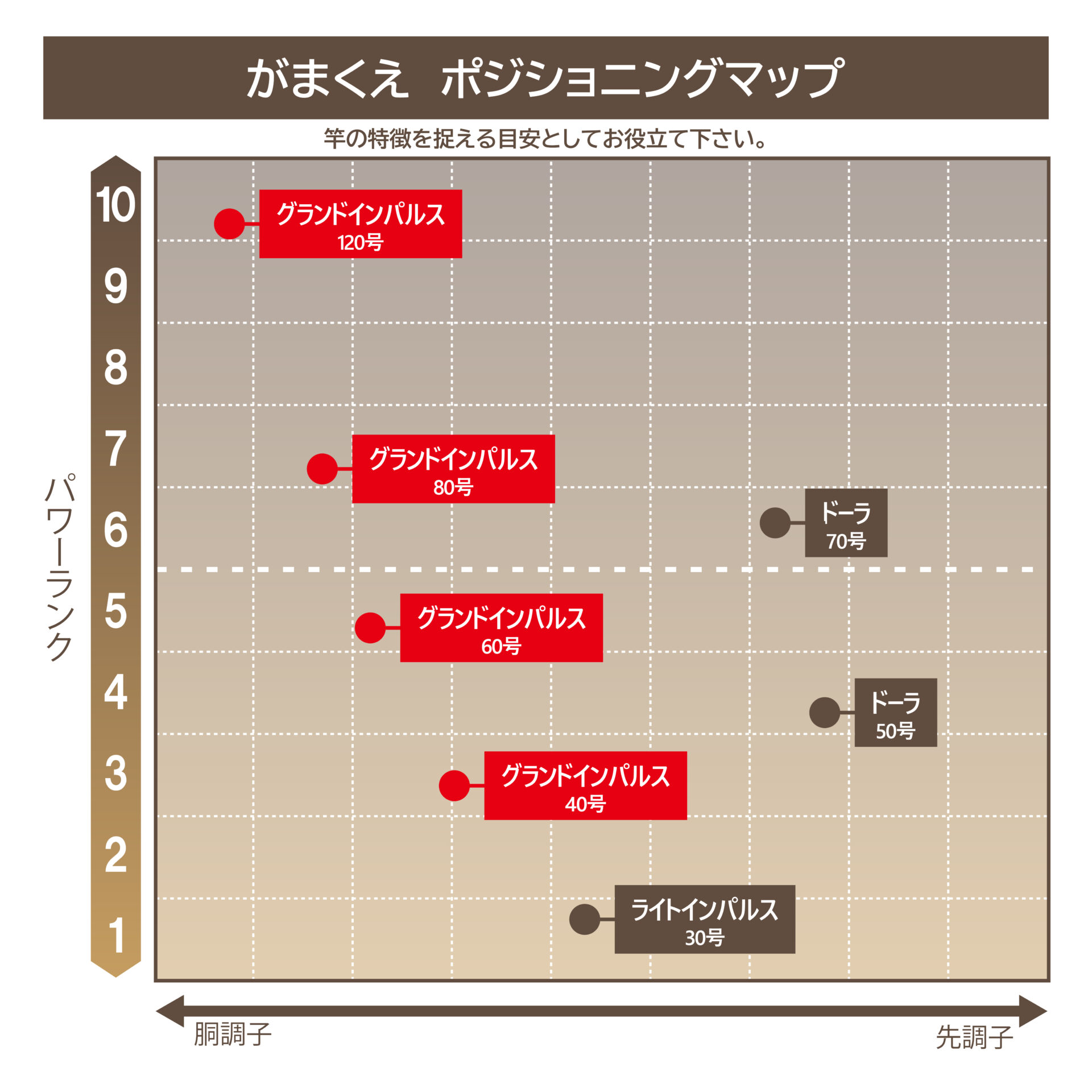 (ジャンク品、2番竿なし) がまくえ　GRAND IMPULSE 120-470 ジャンク品、2番竿なし) がまくえ GRAND IMPULSE 120-470 - メルカリ