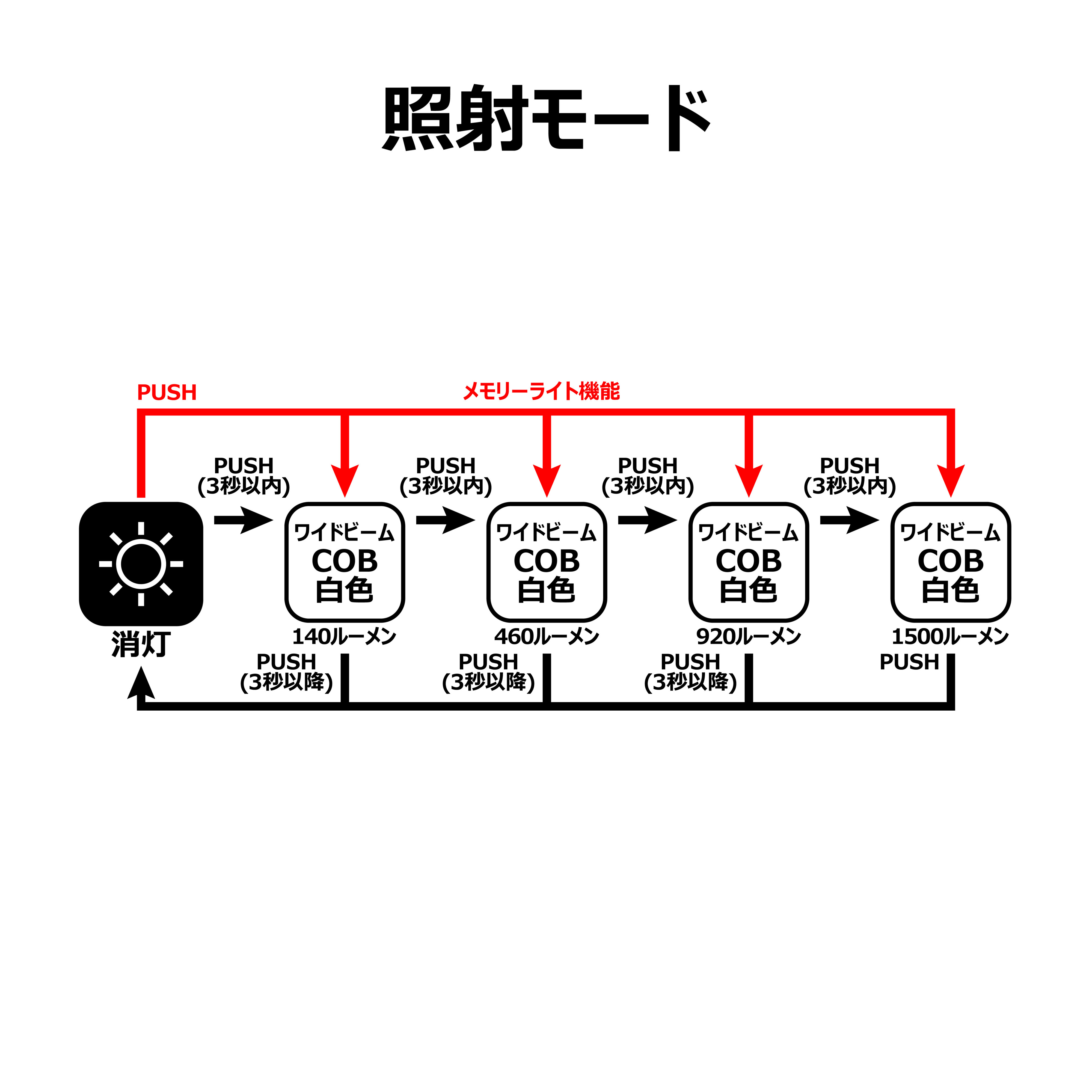 フラッドライト LEFL1502C | がまかつ